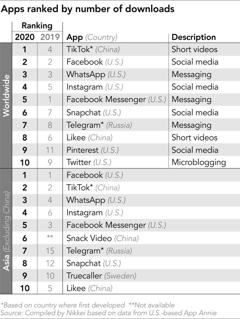 Lista de apps más descargadas en 2020 Lista de apps más descargadas en 2020