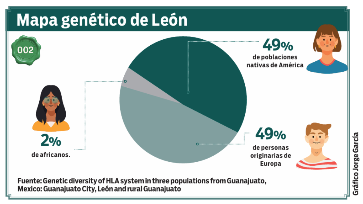 Mapa genético de León