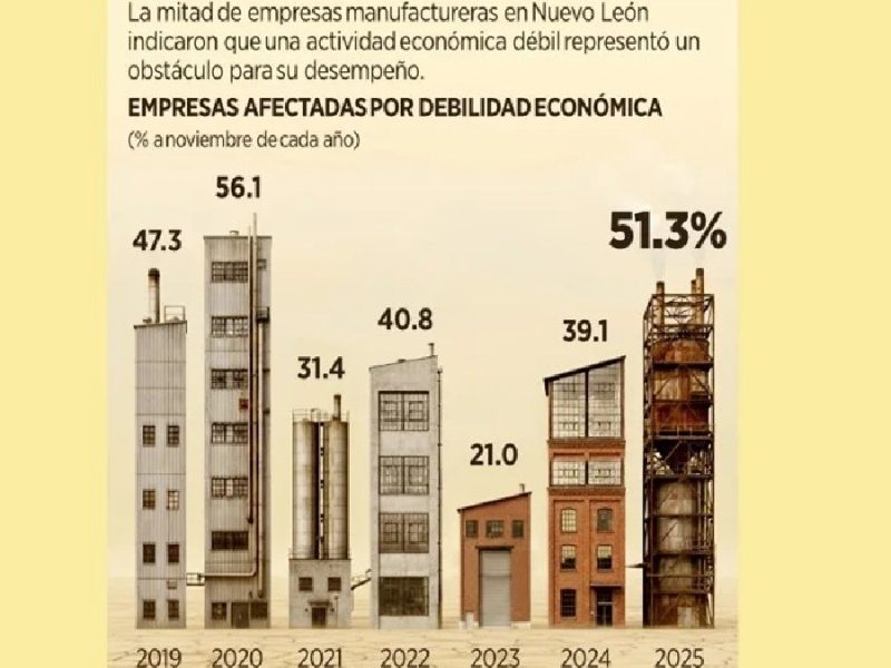 Afecta al 51% de empresas economía débil