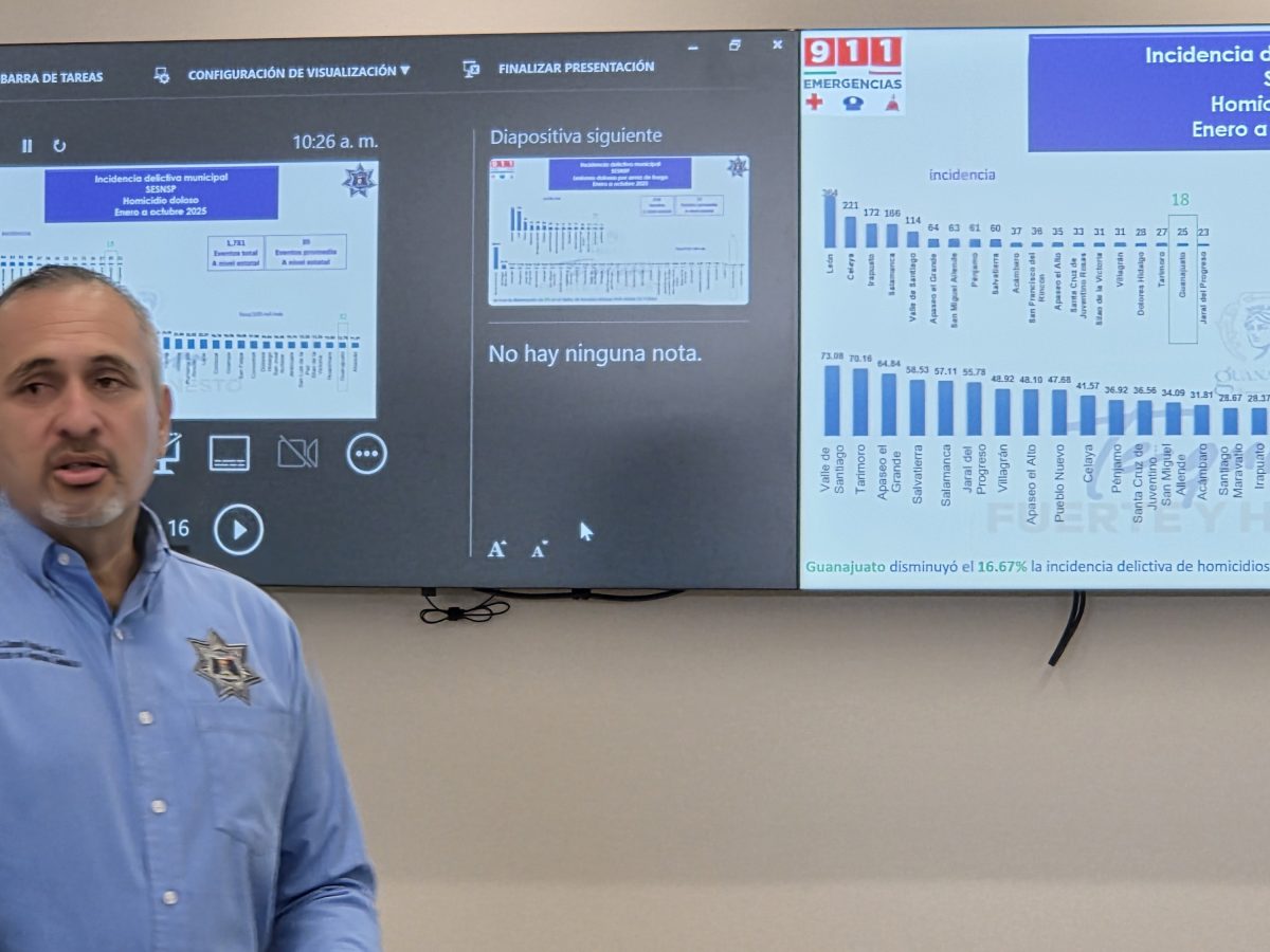 Disminuyen delitos de alto impacto en la capital; bajan homicidios y extorsión