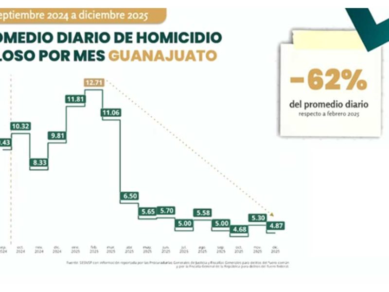 Homicidios dolosos en Guanajuato 2025: SNSP reporta baja del 62%, cifras de AM difieren