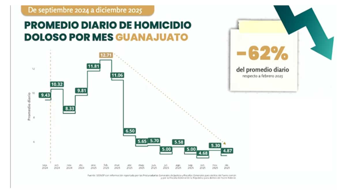 homicidios dolosos en Guanajuato en 2025