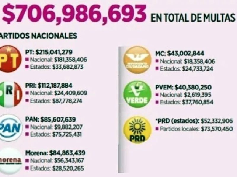 Analiza INE imponer multas por 706.9 millones a partidos