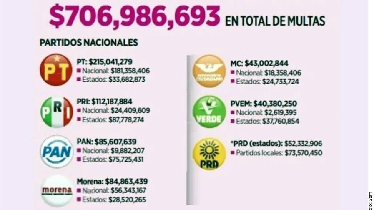 Multas del INE a partidos políticos