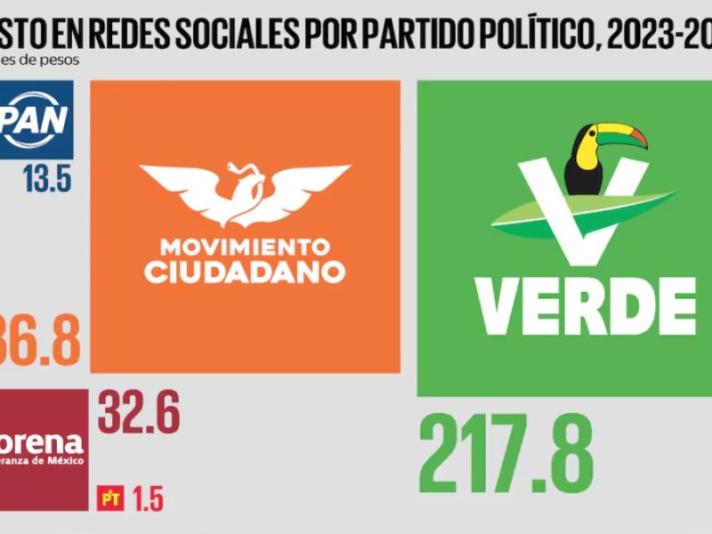 Partidos gastan $452 millones en propaganda digital; estas cuatro empresas dominan el negocio