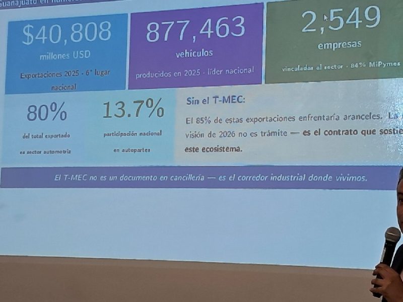 Pierde Guanajuato 2 mil 417mdd en exportaciones a EU por aranceles de Trump