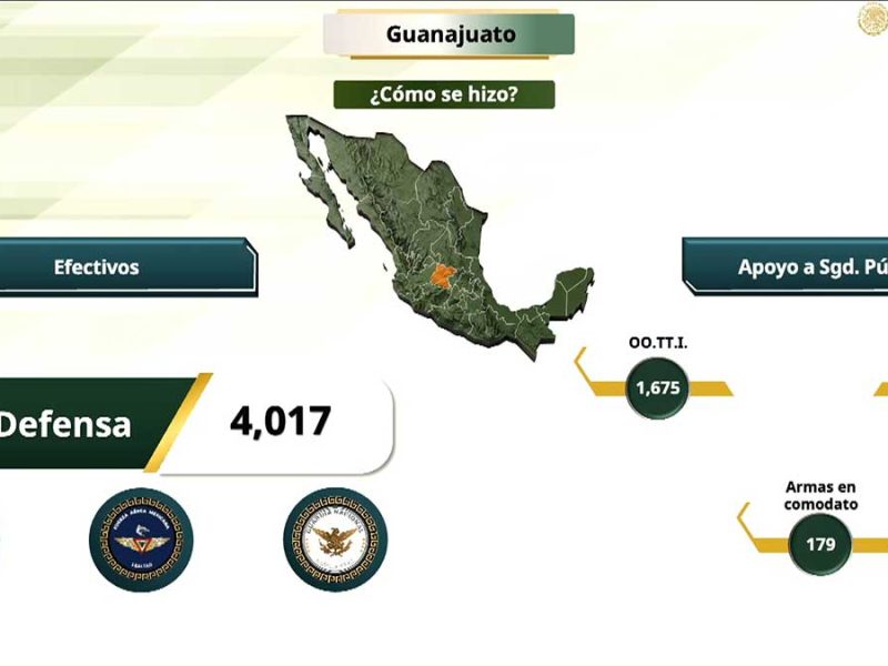 Detenciones clave en marzo de 2025 logran bajar de 12 a 4 asesinatos al día en Guanajuato