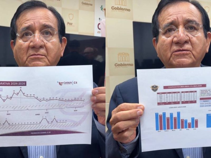 Alcalde de Celaya presume baja en robos con datos alterados y pide menos “propaganda”