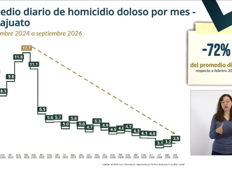 Homicidios en Guanajuato bajan 72%, según Federación; AM registra más asesinatos