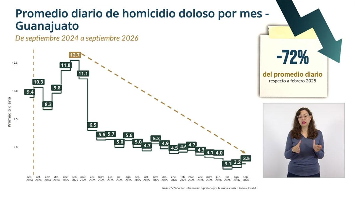 Homicidios Guanajuato septiembre 2026